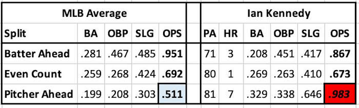 Ian Kennedy ahead and behind in the count